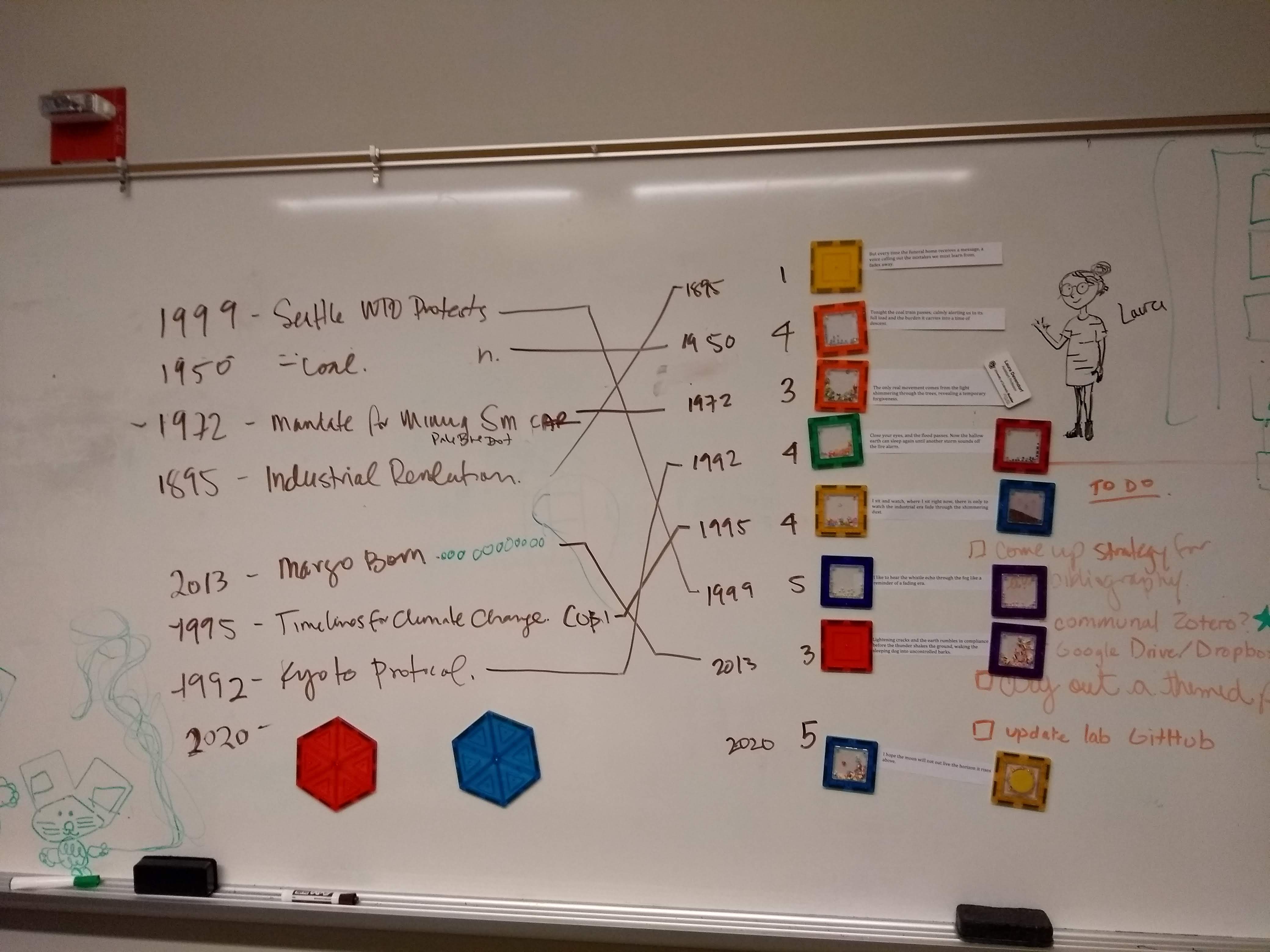 Photo of a white board with annotation that are mapped into pieces of pper containing text.